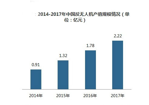 美国反无人机投入9亿美元，中国历年产值趋势持续上升！
