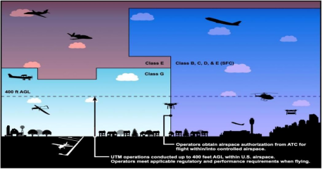 FAA城市无人机交通管理(UTM)运行概念2.0版
